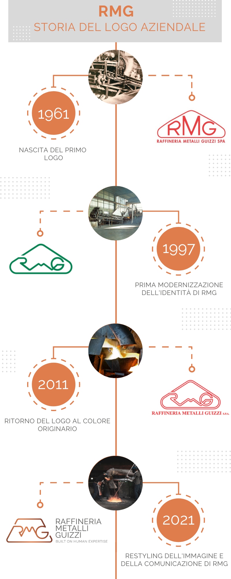 Le principali fasi dell'evoluzione del nostro logo dal 1961 al 2021