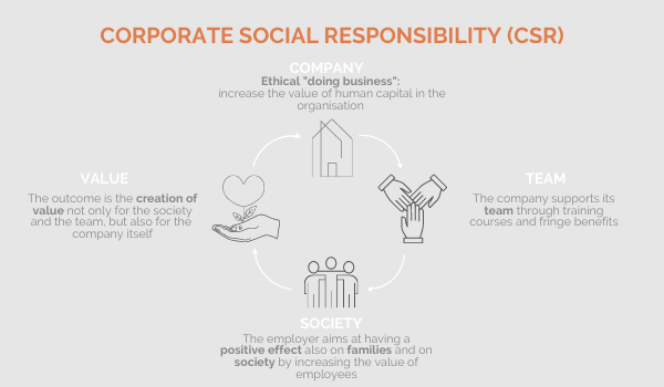 Company can create value for employees, their families and, in general, for the society thanks to a responsible behaviour