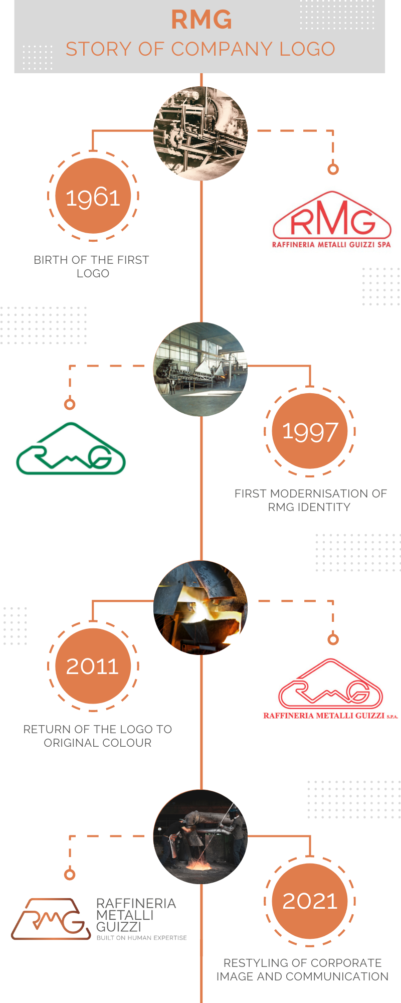 The main phases of RMG logo evolution since 1961 to 2021