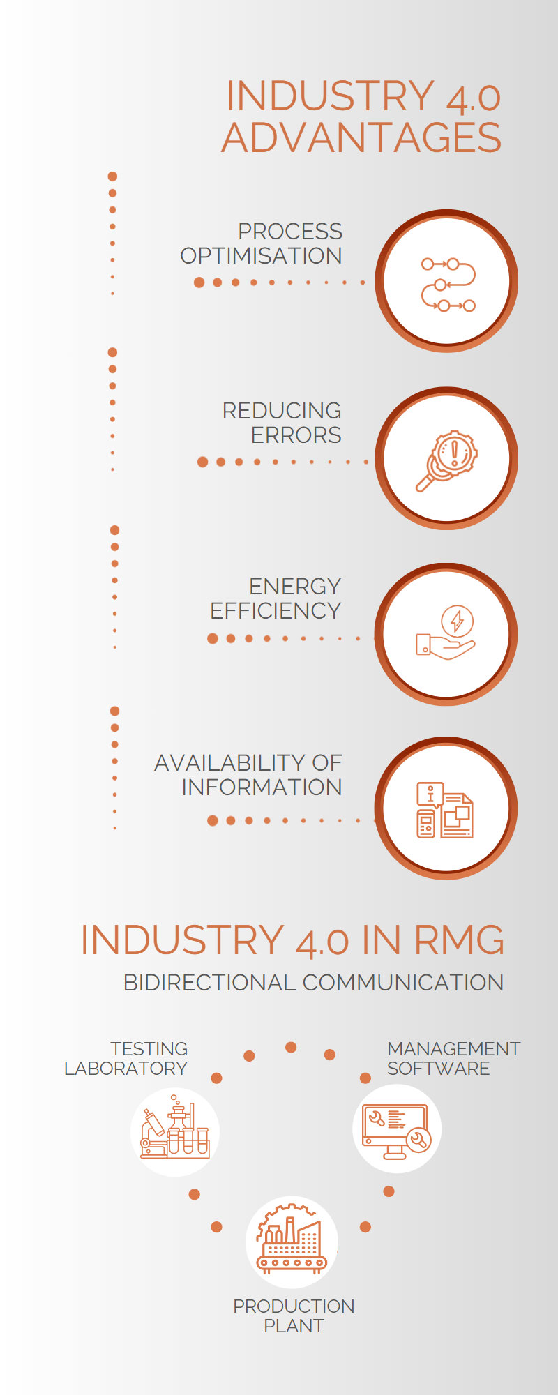 Functioning in RMG and advantages of industry 4.0: Process optimisation, Reducing errors, Energy efficiency, Availability of information